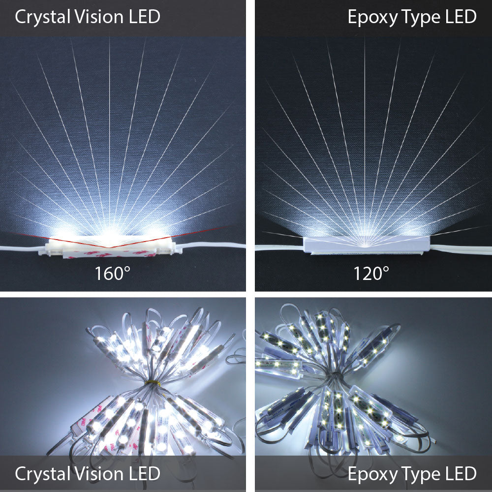 The image provides a visual comparison between Crystal Vision LED and Epoxy Type LED. It showcases the beam angles of both LEDs, with Crystal Vision LED offering a wider 160-degree angle compared to the Epoxy Type's 120-degree angle. The top half of the image illustrates the spread of light from a single module, while the bottom half shows a collection of modules from each type fanned out, highlighting the difference in light dispersion.