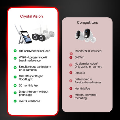 10-Ch WiFi6 NVR w/10.1 Monitor & 1x Indoor Pantilt, 3x Super Bright 18-LED Floodlight, 2Way Audio, Exclusive Panic Siren